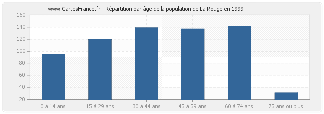 Répartition par âge de la population de La Rouge en 1999